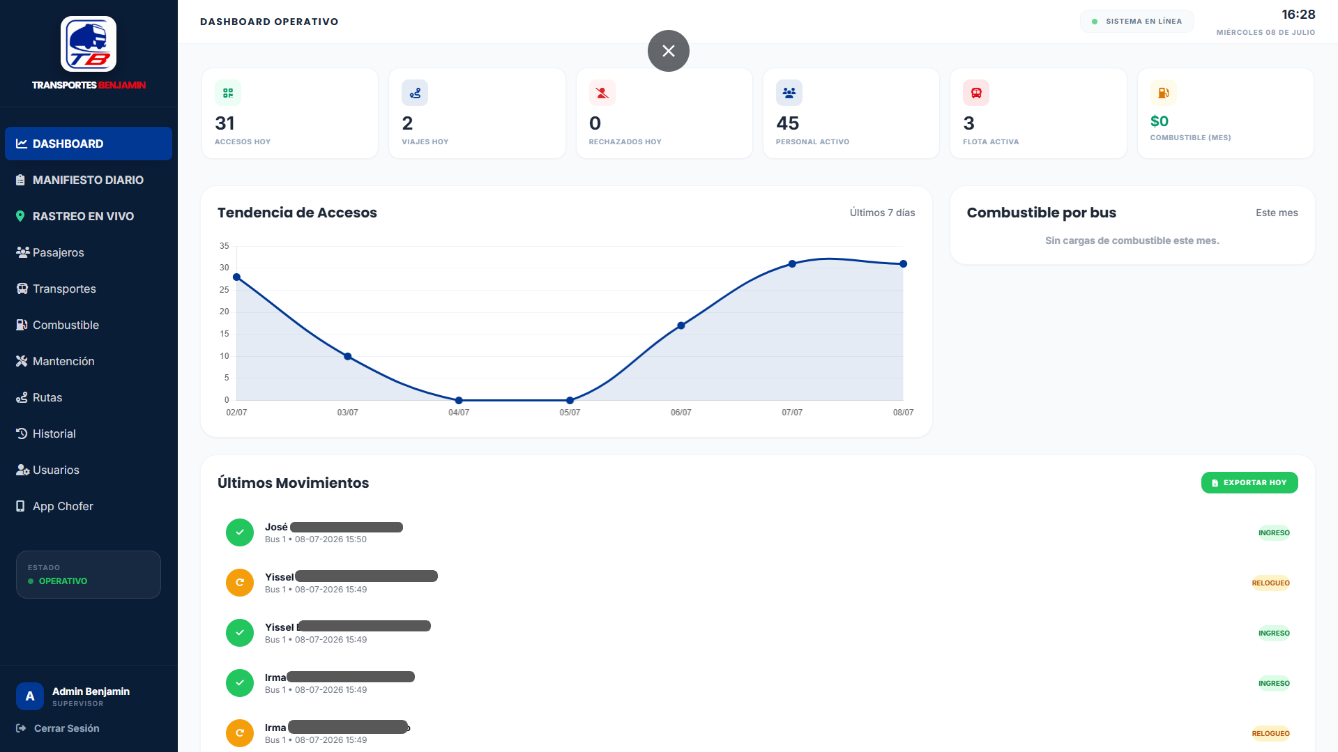 Dashboard Operativo